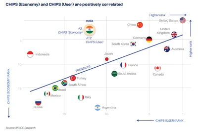 Scatter plot illustrating the correlation between CHIPS Economy and User rankings across major economies. The visualization reveals a clear positive relationship between digital economic development and user experience metrics, shown by an upward trendline. India stands out with a notable asymmetry - ranking #3 in CHIPS Economy but only #12 in User experience, suggesting strong digital infrastructure but room for improvement in user adoption or satisfaction. Advanced economies cluster in the top-right quadrant (United States, United Kingdom, Australia, Germany), demonstrating balanced strength in both dimensions. China exhibits higher user rankings relative to economic position, while emerging markets like Brazil, Mexico, and Russia occupy the lower-left quadrant. The chart effectively highlights how nations at different development stages prioritize digital economic foundations versus user-centric implementation, with most countries following the expected correlation pattern. This analysis provides valuable insights for policymakers seeking to identify strategic focus areas for enhancing digital competitiveness and addressing gaps between technological capacity and practical user impact. Source: IPCIDE Research.
